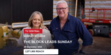 The Block presenters Shelley Craft and Scott Cam on a Sunday ratings card showing its verified 2,571,000 Total TV reach.