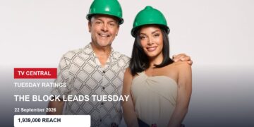 The Block contestants on a Tuesday ratings card showing the programme's verified 1,939,000 Total TV reach.