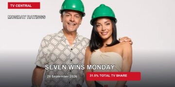 The Block 2026 contestants Rick and Tayla on a Monday ratings card stating Seven wins Monday with a 31.5% Total TV share.