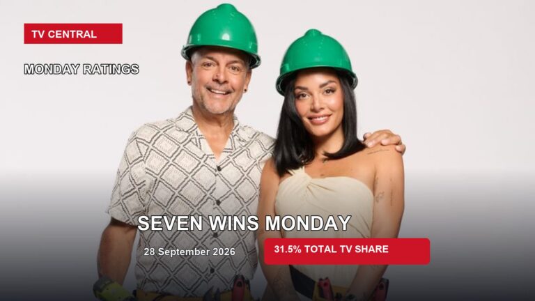 The Block 2026 contestants Rick and Tayla on a Monday ratings card stating Seven wins Monday with a 31.5% Total TV share.