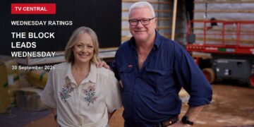 The Block co-hosts Shelley Craft and Scott Cam on a Wednesday ratings card stating The Block leads Wednesday.