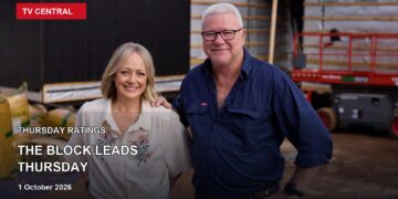 The Block co-hosts Shelley Craft and Scott Cam on a Thursday ratings card stating The Block leads Thursday.