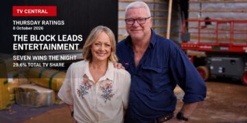The Block co-hosts Shelley Craft and Scott Cam on a Thursday ratings card stating The Block leads entertainment and Seven wins the night with a 29.6% Total TV share.