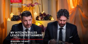 My Kitchen Rules judges dine on a Monday ratings card stating My Kitchen Rules leads entertainment and Seven wins the night.