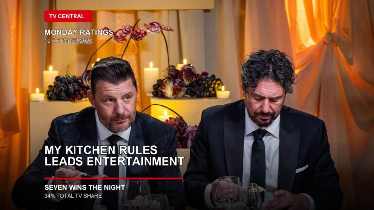 My Kitchen Rules judges dine on a Monday ratings card stating My Kitchen Rules leads entertainment and Seven wins the night.