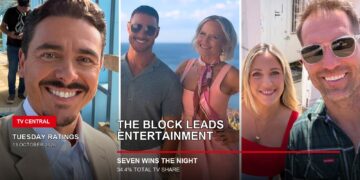 The Block 2026 cast and judges on a Tuesday ratings card stating The Block leads entertainment and Seven wins the night.