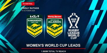 Official 2026 Australian Jillaroos and Kangaroos crests on a Friday ratings card stating the Women's Rugby League World Cup leads with 1.588 million reach.