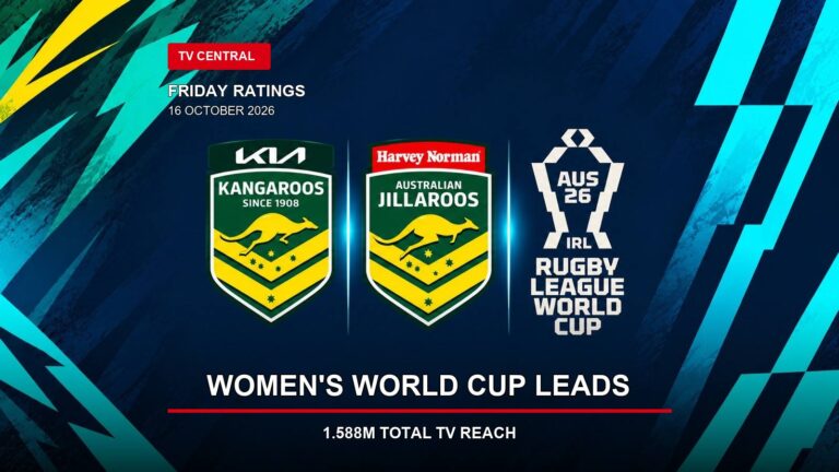 Official 2026 Australian Jillaroos and Kangaroos crests on a Friday ratings card stating the Women's Rugby League World Cup leads with 1.588 million reach.