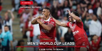 Two Tonga players celebrate during the 2026 Rugby League World Cup on a Saturday ratings card stating the men's World Cup leads with 2.383 million reach.
