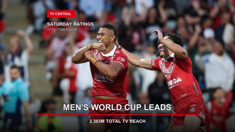 Two Tonga players celebrate during the 2026 Rugby League World Cup on a Saturday ratings card stating the men's World Cup leads with 2.383 million reach.