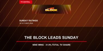 The Block 2026 key art on a Sunday ratings card stating The Block leads Sunday and Nine wins with a 31.9% Total TV share.