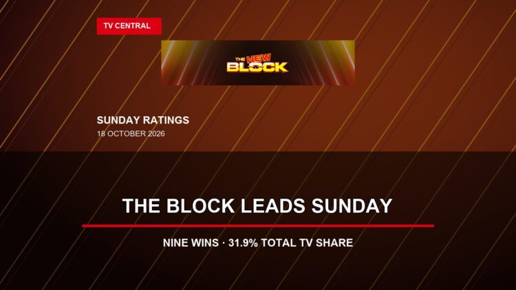 The Block 2026 key art on a Sunday ratings card stating The Block leads Sunday and Nine wins with a 31.9% Total TV share.