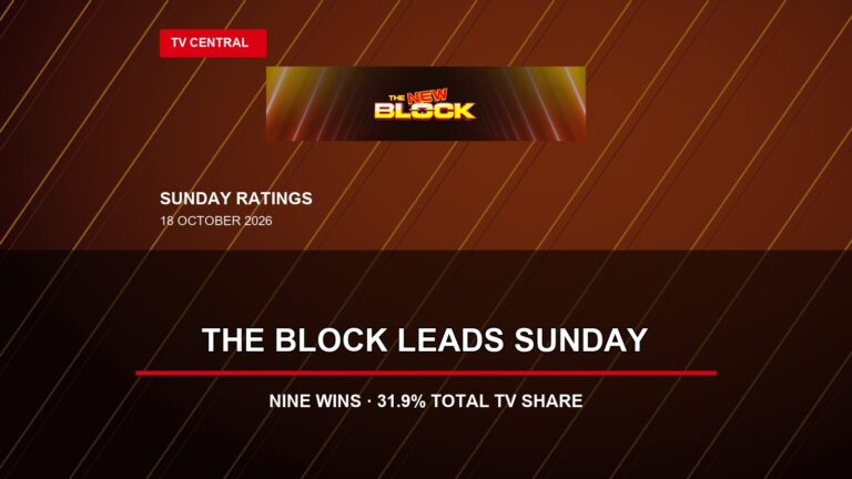 The Block 2026 key art on a Sunday ratings card stating The Block leads Sunday and Nine wins with a 31.9% Total TV share.