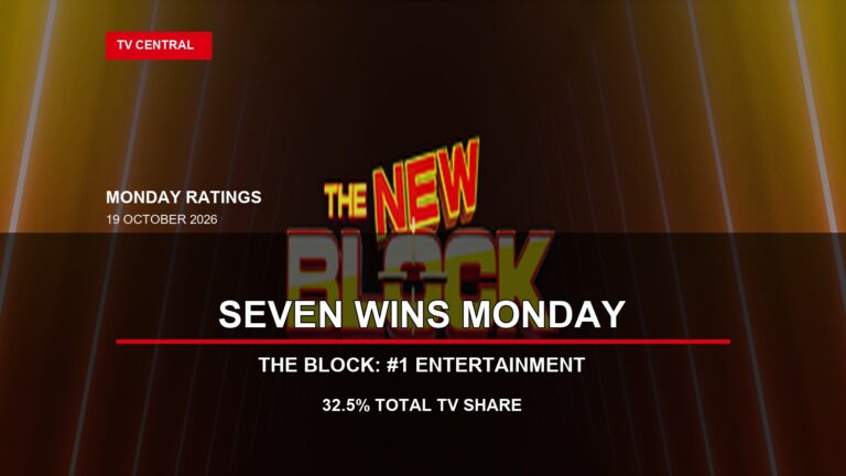 The Block artwork on a Monday ratings card stating Seven wins Monday, The Block is number one entertainment and Seven has a 32.5% Total TV share.