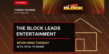 A Tuesday TV ratings card with The Block key art stating The Block leads entertainment, Seven wins Tuesday and Seven has a 34.7% Total TV share.