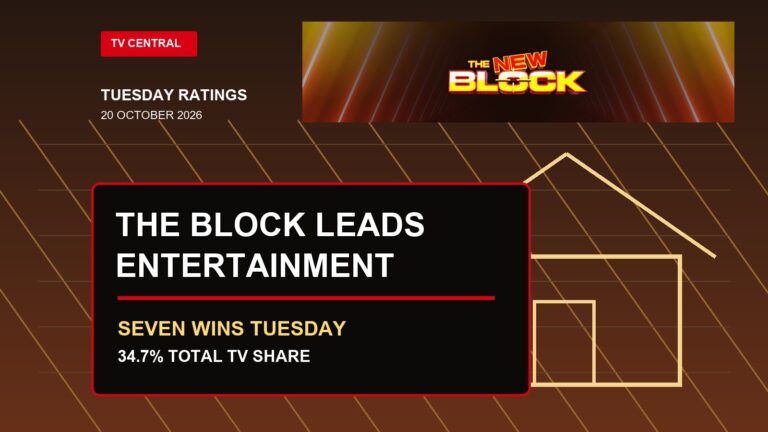 A Tuesday TV ratings card with The Block key art stating The Block leads entertainment, Seven wins Tuesday and Seven has a 34.7% Total TV share.