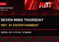 A Thursday TV ratings card stating Seven wins Thursday and RBT is the number one entertainment program with 1.373 million National Total TV reach.