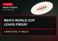 Friday TV ratings card with a stylised rugby ball stating the Men's World Cup leads Friday with 2.396 million Total TV reach.