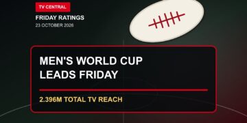 Friday TV ratings card with a stylised rugby ball stating the Men's World Cup leads Friday with 2.396 million Total TV reach.
