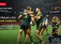 Australia and Fiji players after a try on a Sunday TV ratings card stating Australia v Fiji leads with 3.020 million Total TV reach and Seven wins with 37.7% share.