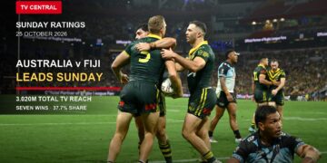 Australia and Fiji players after a try on a Sunday TV ratings card stating Australia v Fiji leads with 3.020 million Total TV reach and Seven wins with 37.7% share.