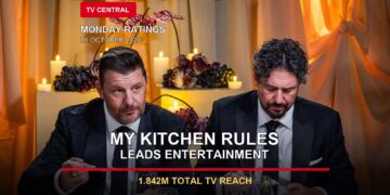 My Kitchen Rules judges Manu Feildel and Colin Fassnidge on a Monday TV ratings card stating My Kitchen Rules leads entertainment with 1.842 million Total TV reach.