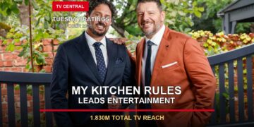 My Kitchen Rules judges Manu Feildel and Colin Fassnidge on a Tuesday TV ratings card stating My Kitchen Rules leads entertainment with 1.830 million Total TV reach.