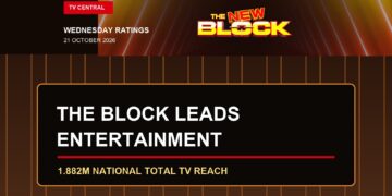 A Wednesday TV ratings card with current-season The Block key art stating The Block leads entertainment with 1.882 million National Total TV reach.