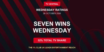 Wednesday TV ratings card stating Seven wins Wednesday with a 32% Total TV share and The 1% Club UK leading entertainment reach.