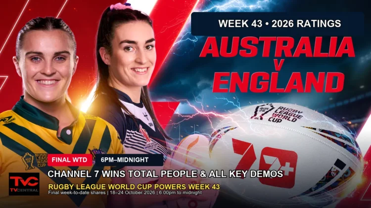 Weekly Ratings Australia Week 43 2026: Channel 7 wins Total People and all key demos as Rugby League World Cup coverage powers the week.
